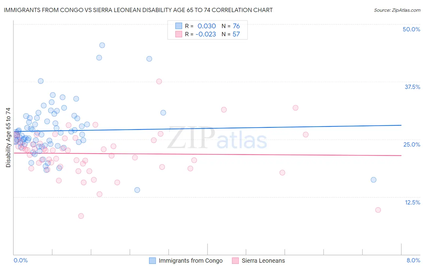 Immigrants from Congo vs Sierra Leonean Disability Age 65 to 74