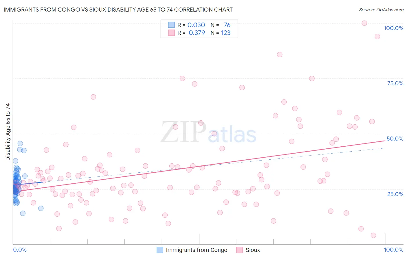 Immigrants from Congo vs Sioux Disability Age 65 to 74