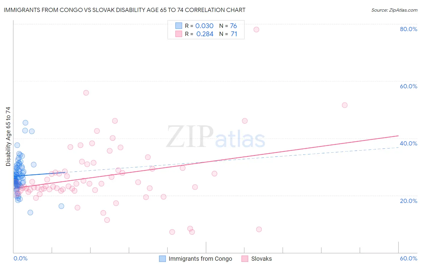 Immigrants from Congo vs Slovak Disability Age 65 to 74