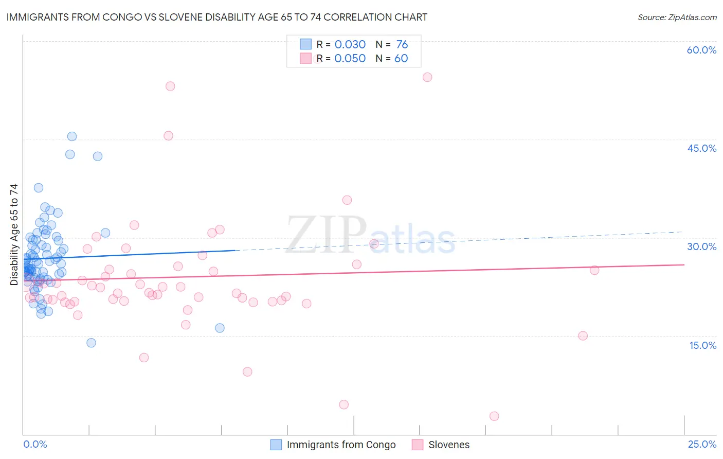 Immigrants from Congo vs Slovene Disability Age 65 to 74