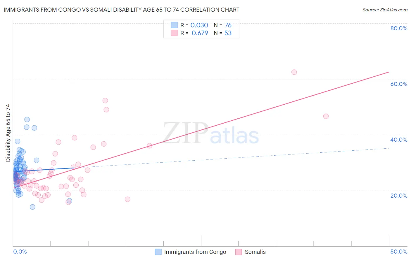 Immigrants from Congo vs Somali Disability Age 65 to 74