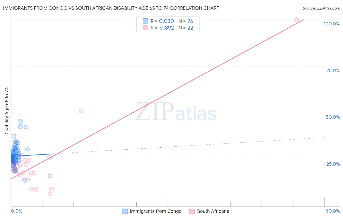 Immigrants from Congo vs South African Disability Age 65 to 74