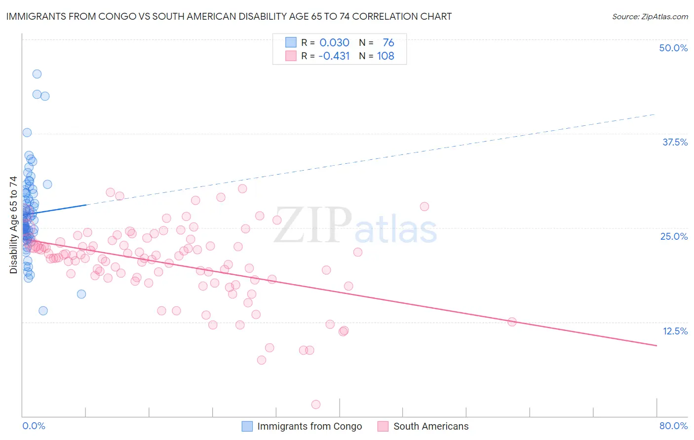 Immigrants from Congo vs South American Disability Age 65 to 74