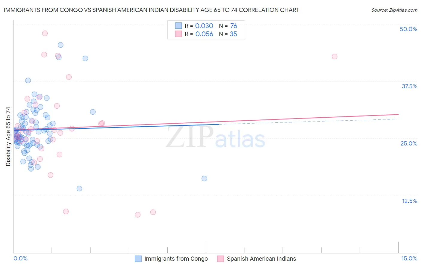 Immigrants from Congo vs Spanish American Indian Disability Age 65 to 74