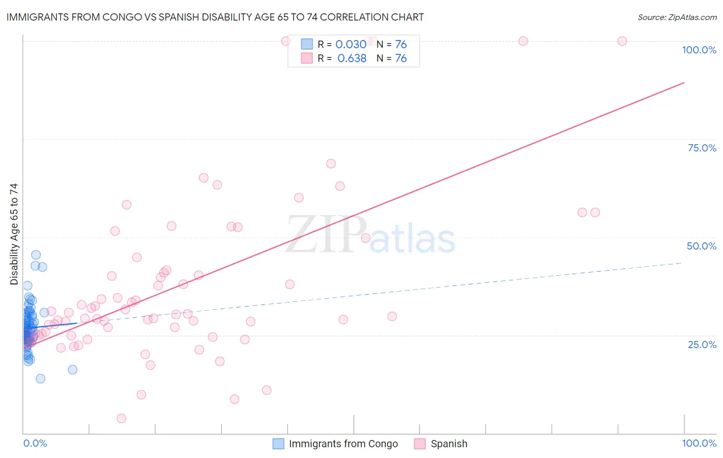 Immigrants from Congo vs Spanish Disability Age 65 to 74