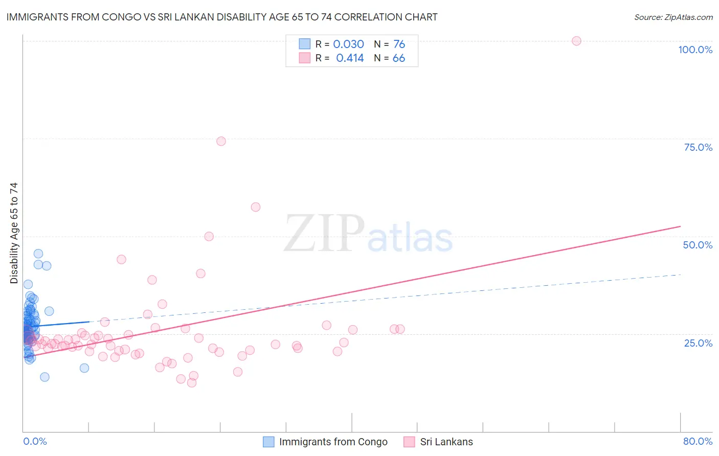 Immigrants from Congo vs Sri Lankan Disability Age 65 to 74