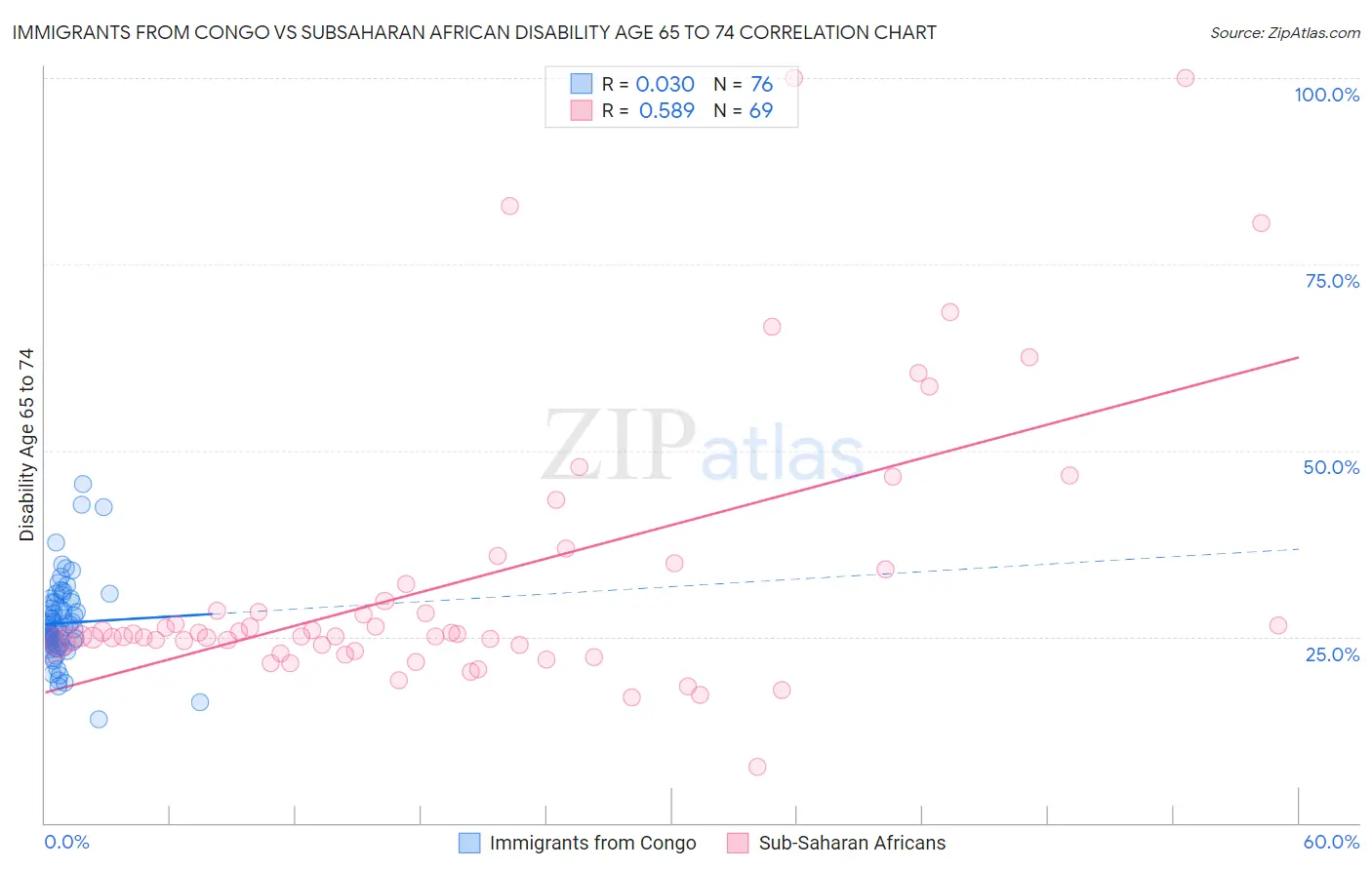 Immigrants from Congo vs Subsaharan African Disability Age 65 to 74