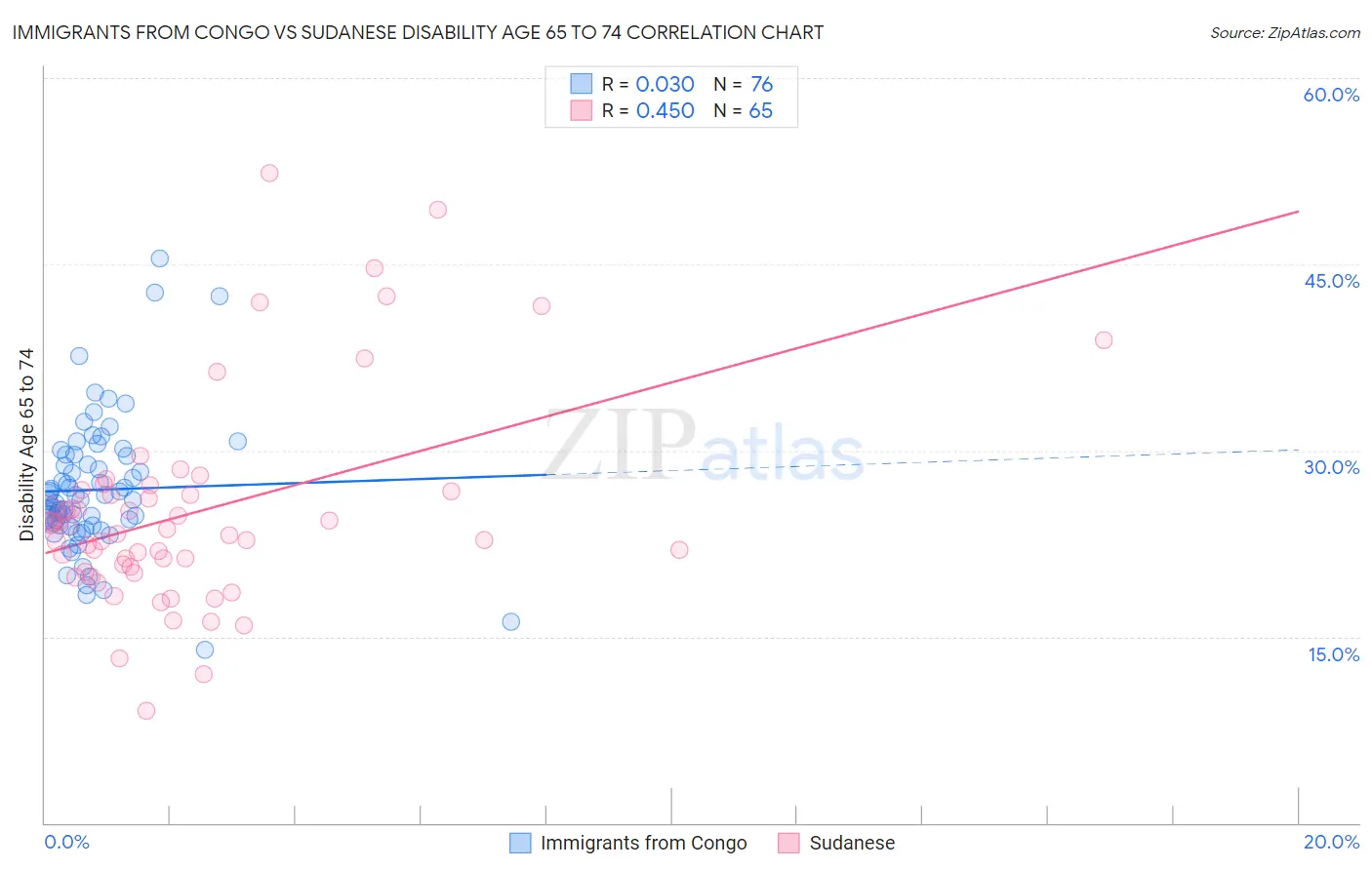 Immigrants from Congo vs Sudanese Disability Age 65 to 74