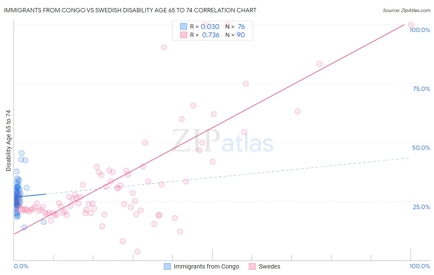 Immigrants from Congo vs Swedish Disability Age 65 to 74