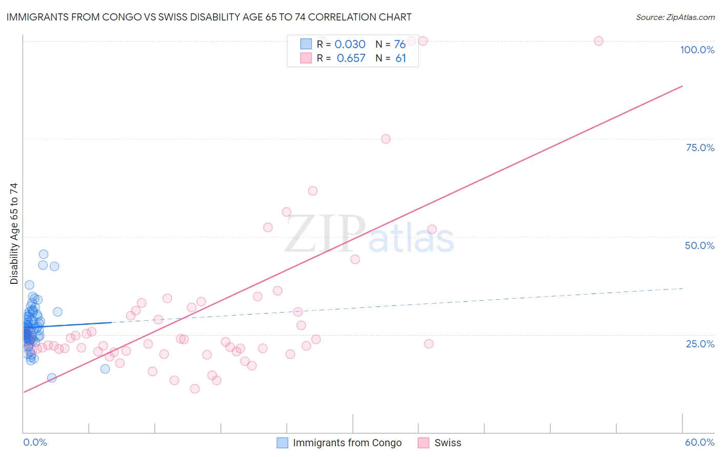 Immigrants from Congo vs Swiss Disability Age 65 to 74