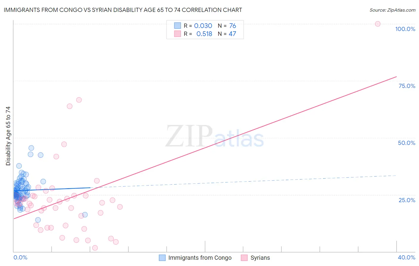 Immigrants from Congo vs Syrian Disability Age 65 to 74