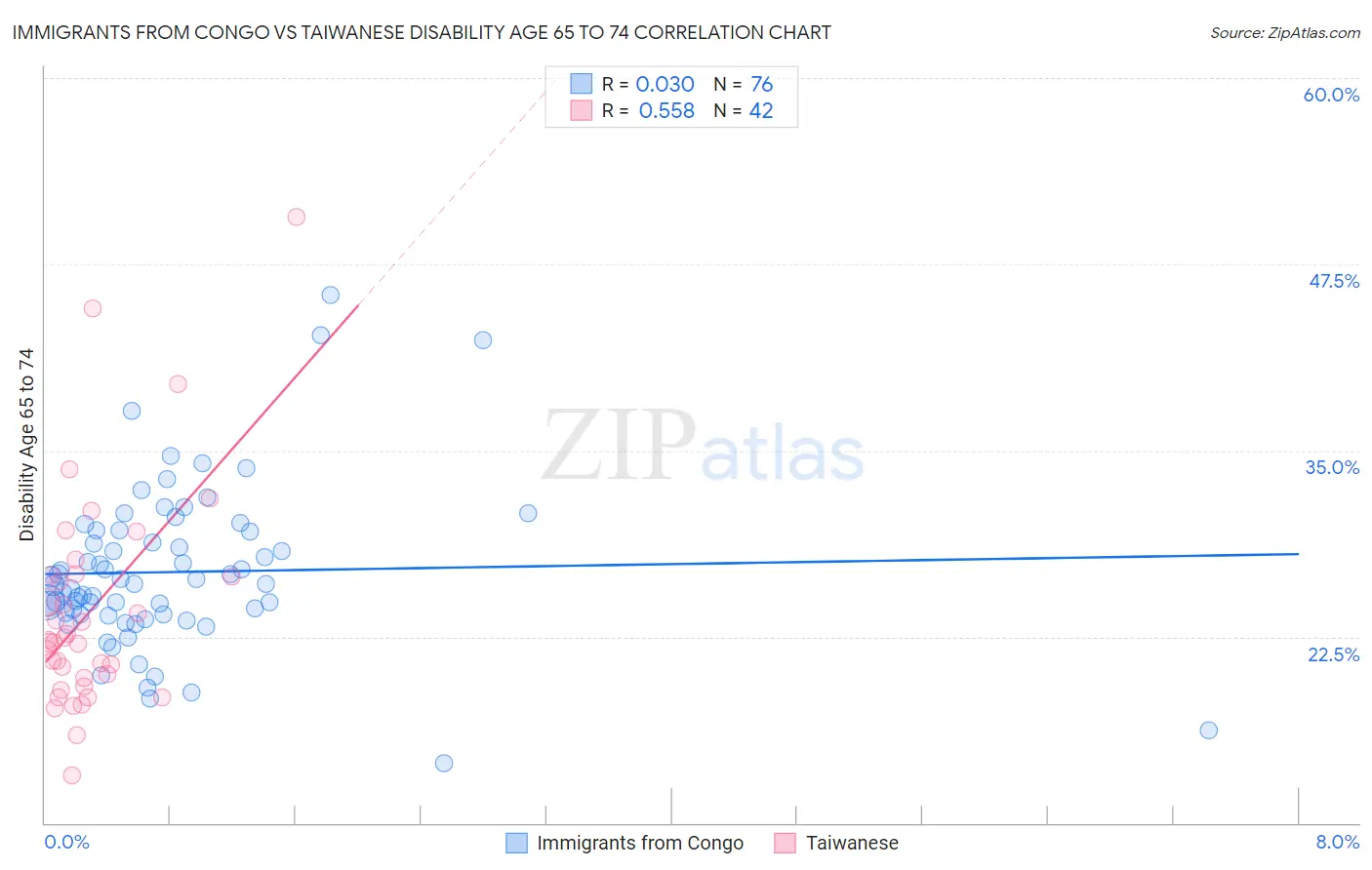 Immigrants from Congo vs Taiwanese Disability Age 65 to 74