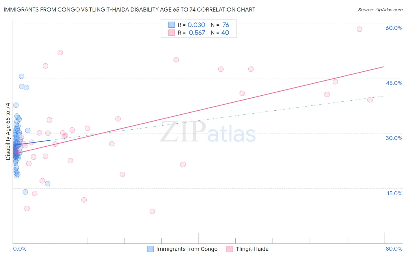 Immigrants from Congo vs Tlingit-Haida Disability Age 65 to 74