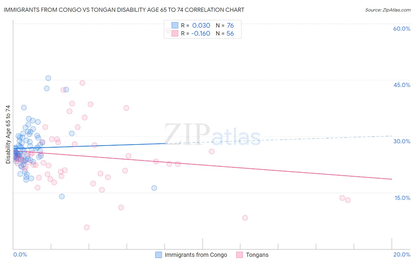 Immigrants from Congo vs Tongan Disability Age 65 to 74