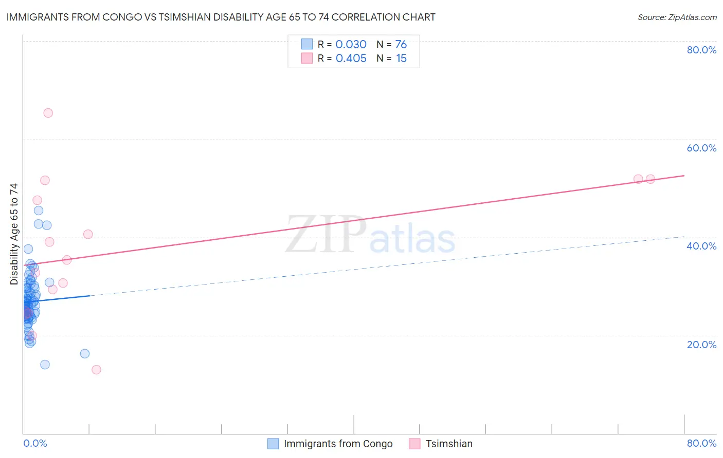 Immigrants from Congo vs Tsimshian Disability Age 65 to 74