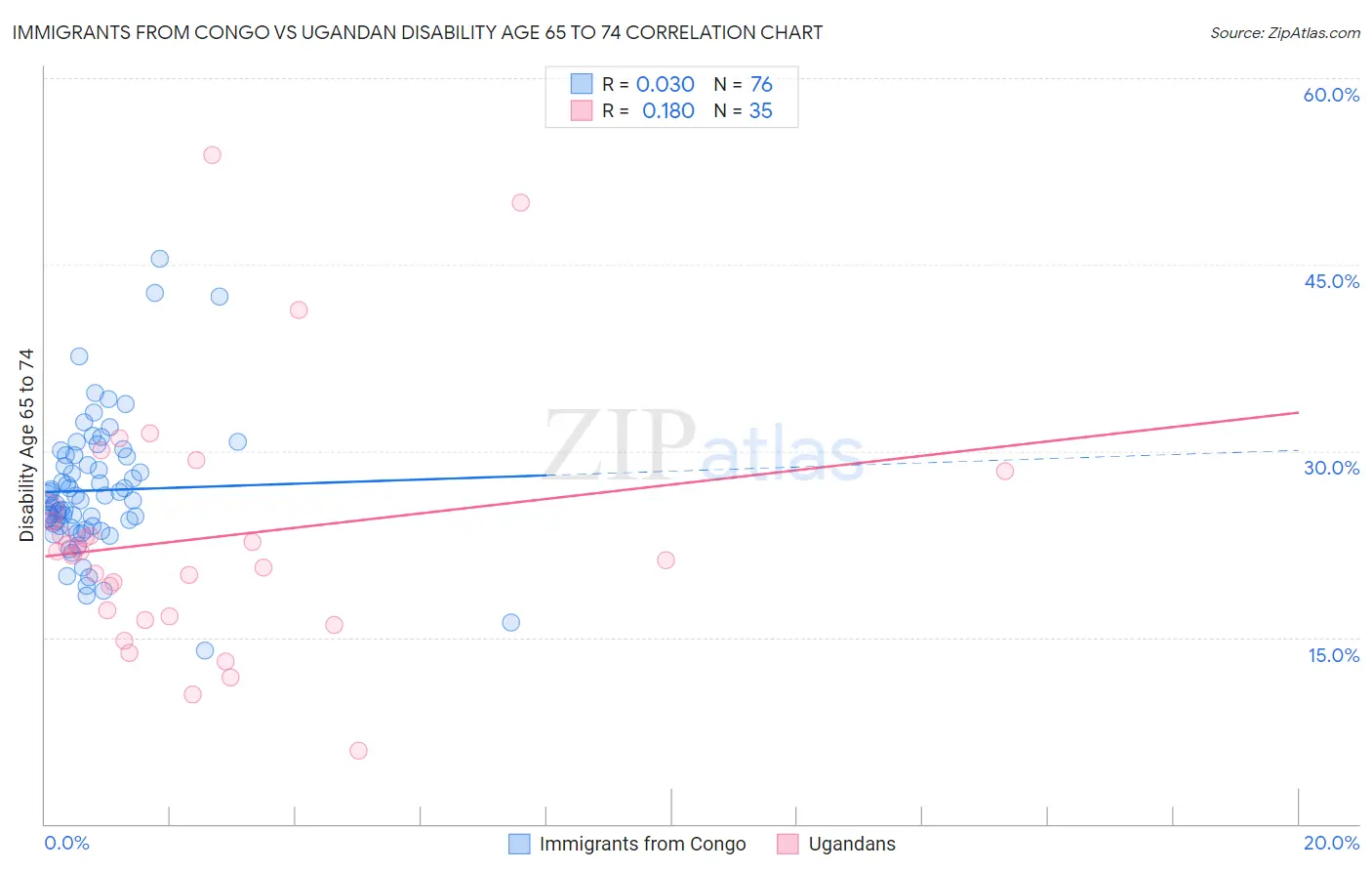 Immigrants from Congo vs Ugandan Disability Age 65 to 74