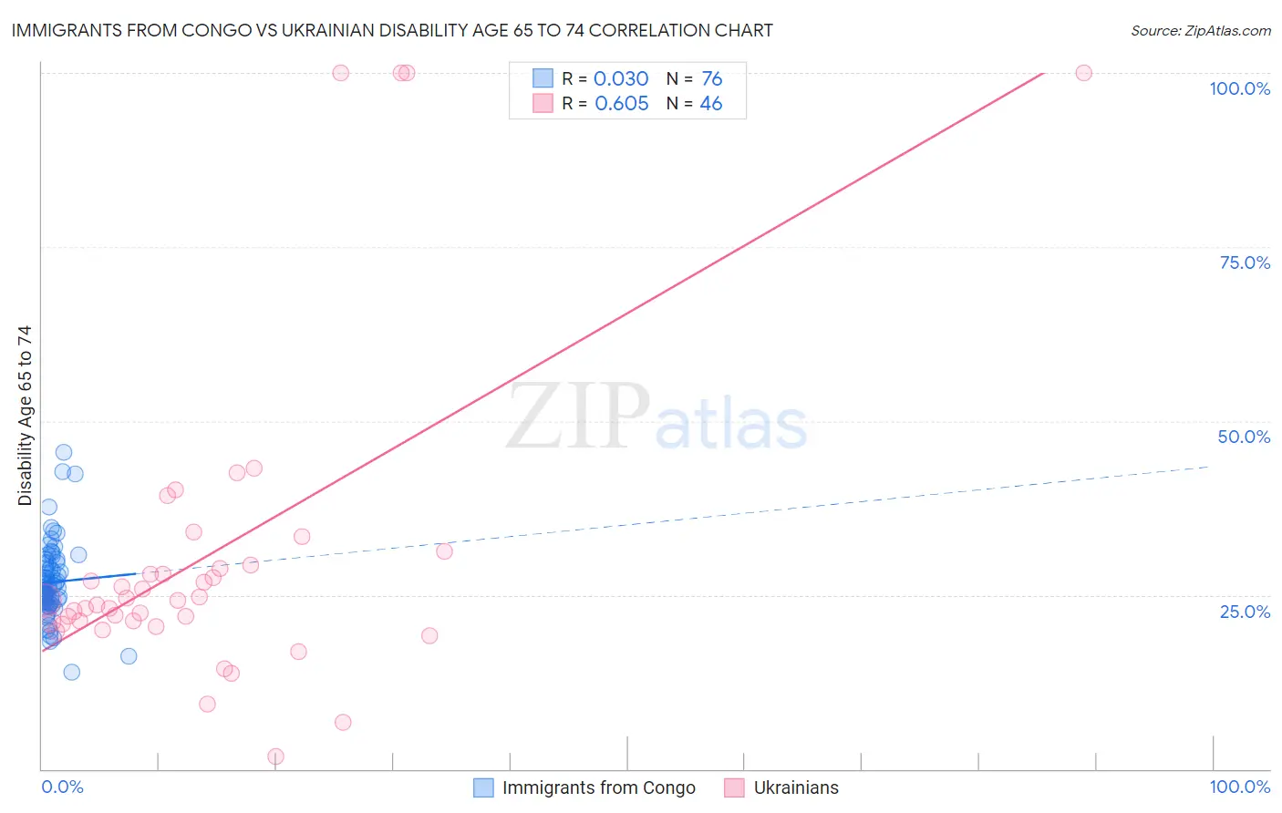 Immigrants from Congo vs Ukrainian Disability Age 65 to 74