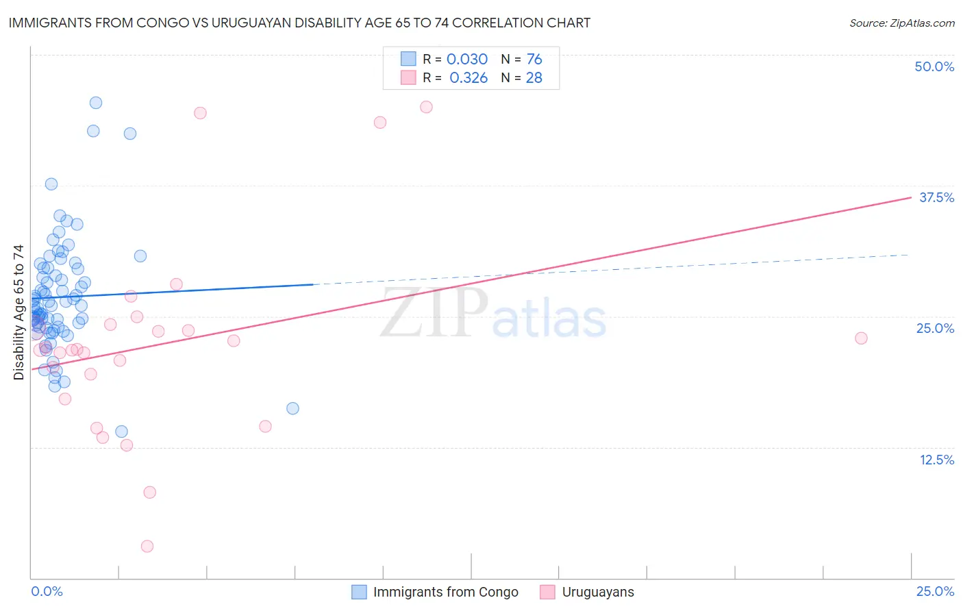 Immigrants from Congo vs Uruguayan Disability Age 65 to 74