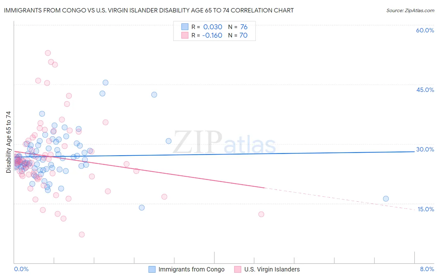 Immigrants from Congo vs U.S. Virgin Islander Disability Age 65 to 74