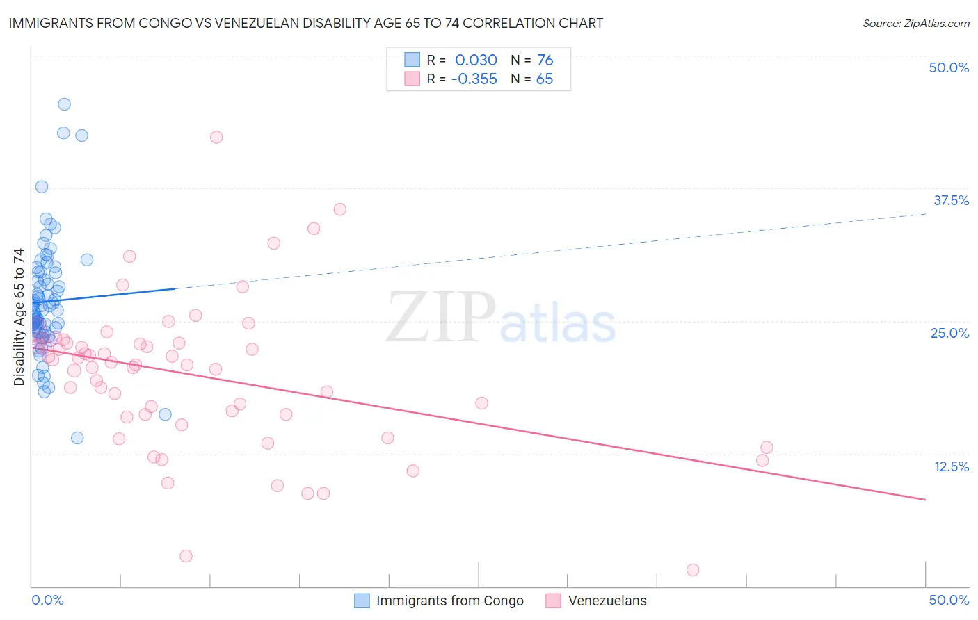 Immigrants from Congo vs Venezuelan Disability Age 65 to 74