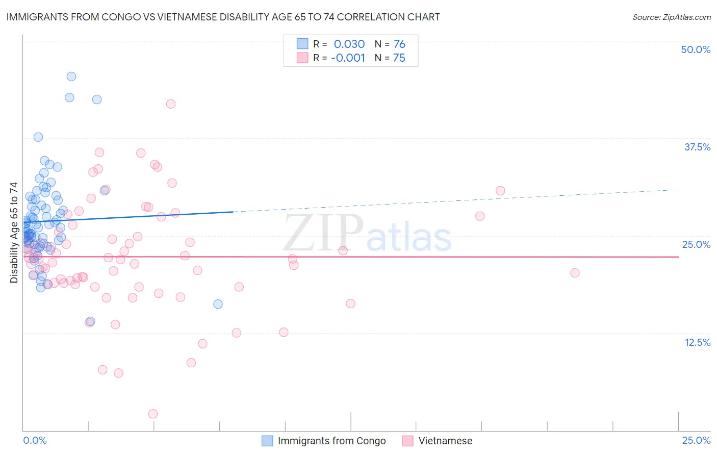 Immigrants from Congo vs Vietnamese Disability Age 65 to 74