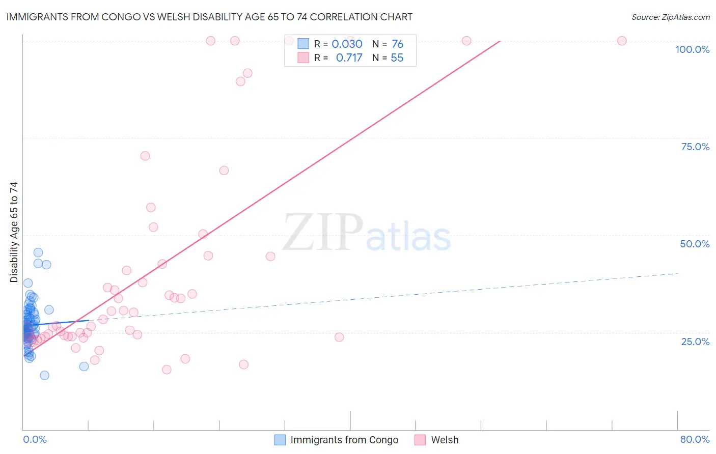 Immigrants from Congo vs Welsh Disability Age 65 to 74