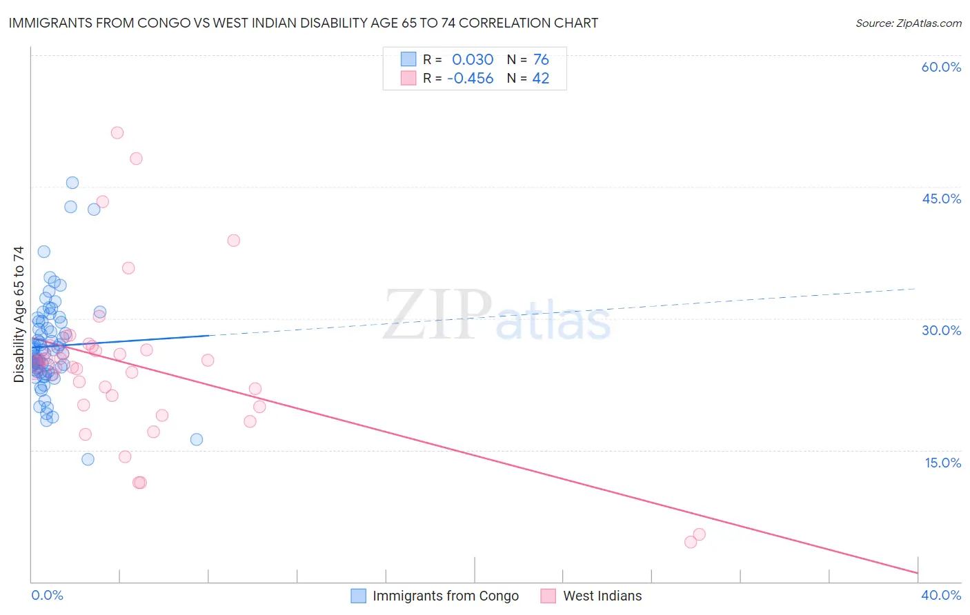 Immigrants from Congo vs West Indian Disability Age 65 to 74