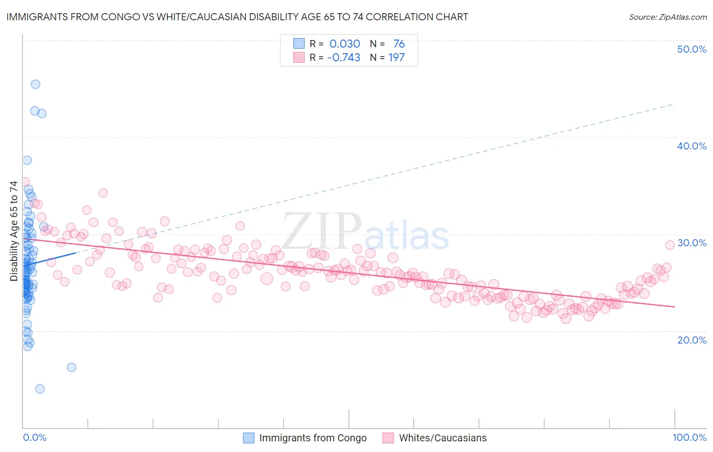 Immigrants from Congo vs White/Caucasian Disability Age 65 to 74