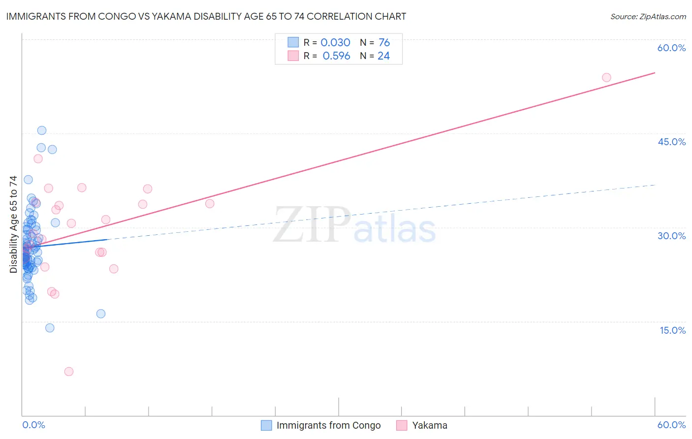 Immigrants from Congo vs Yakama Disability Age 65 to 74