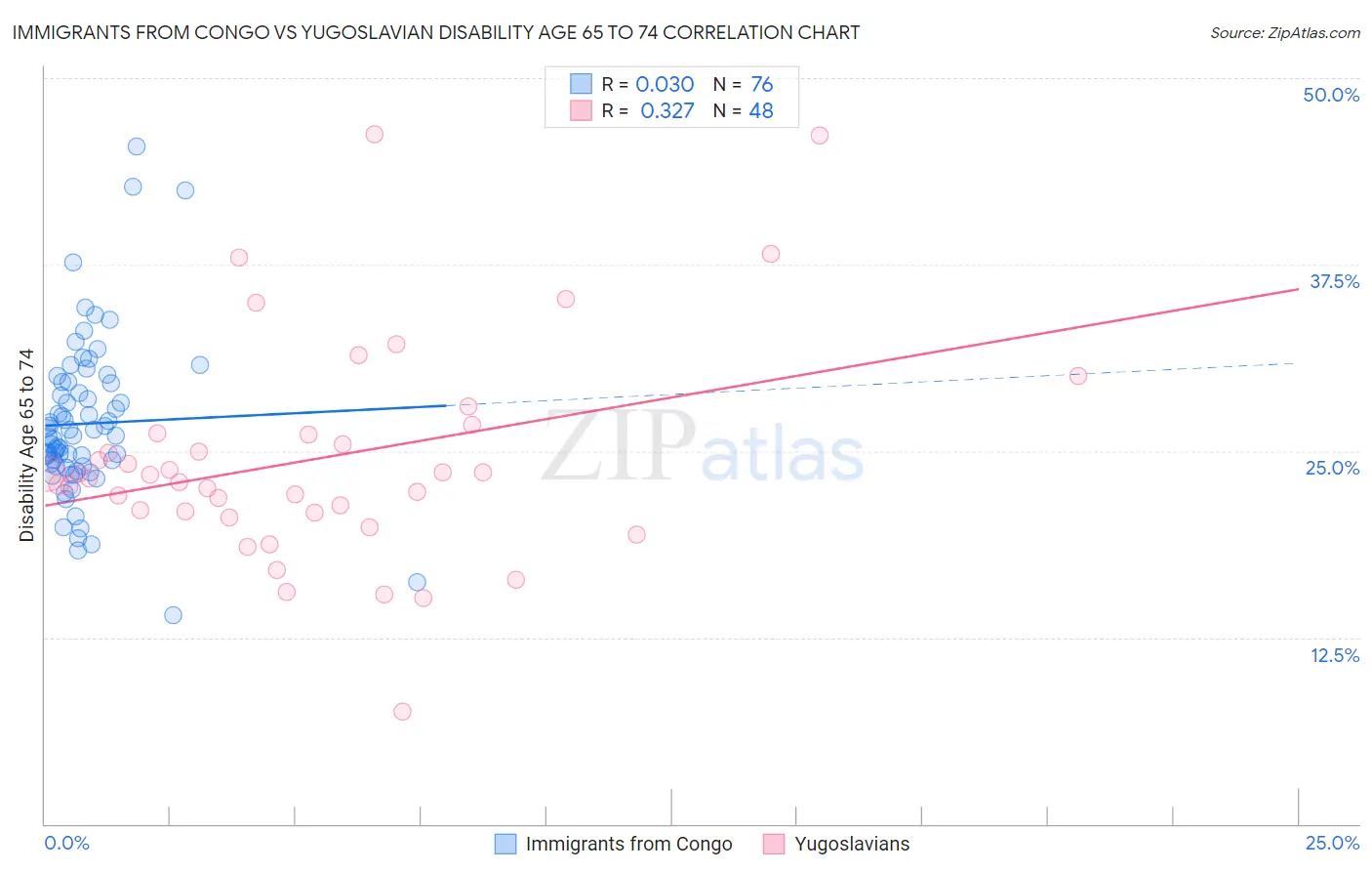 Immigrants from Congo vs Yugoslavian Disability Age 65 to 74