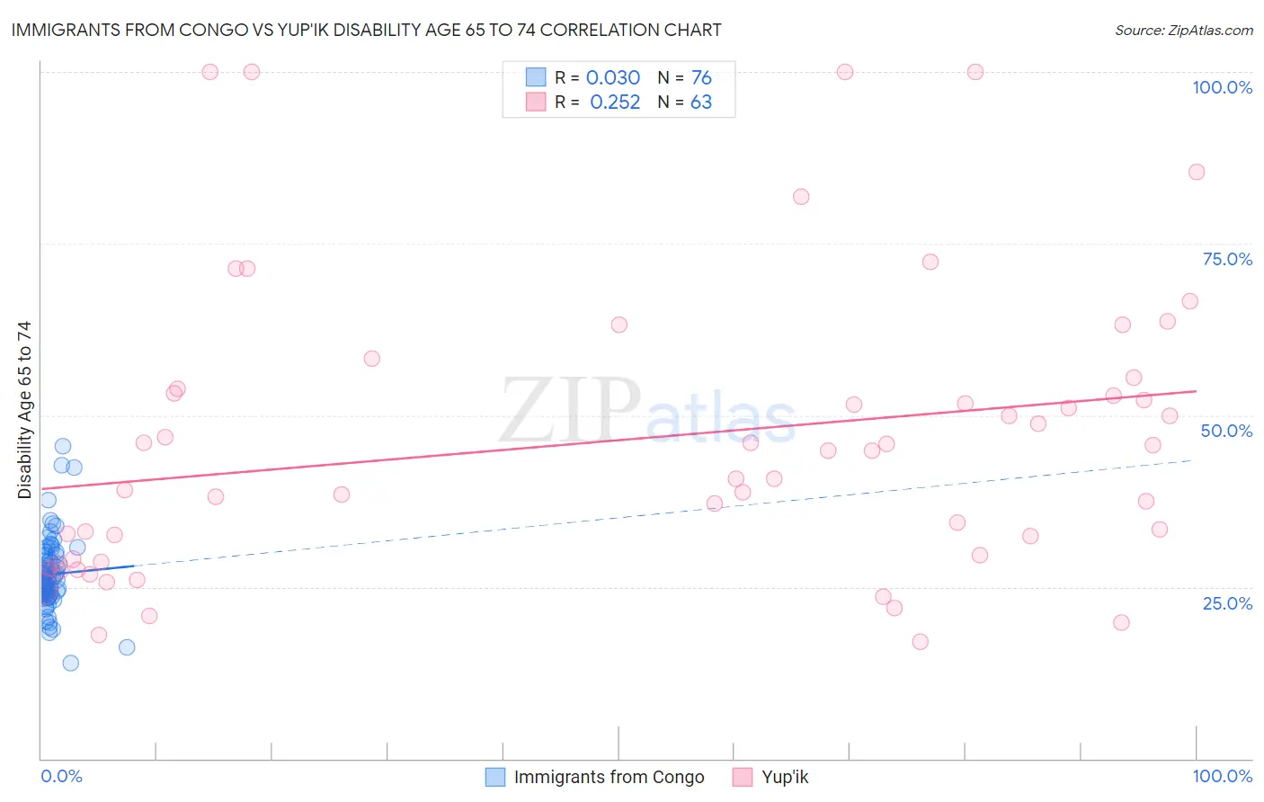 Immigrants from Congo vs Yup'ik Disability Age 65 to 74