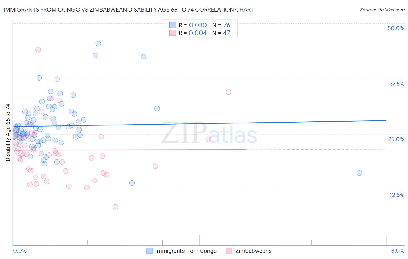 Immigrants from Congo vs Zimbabwean Disability Age 65 to 74