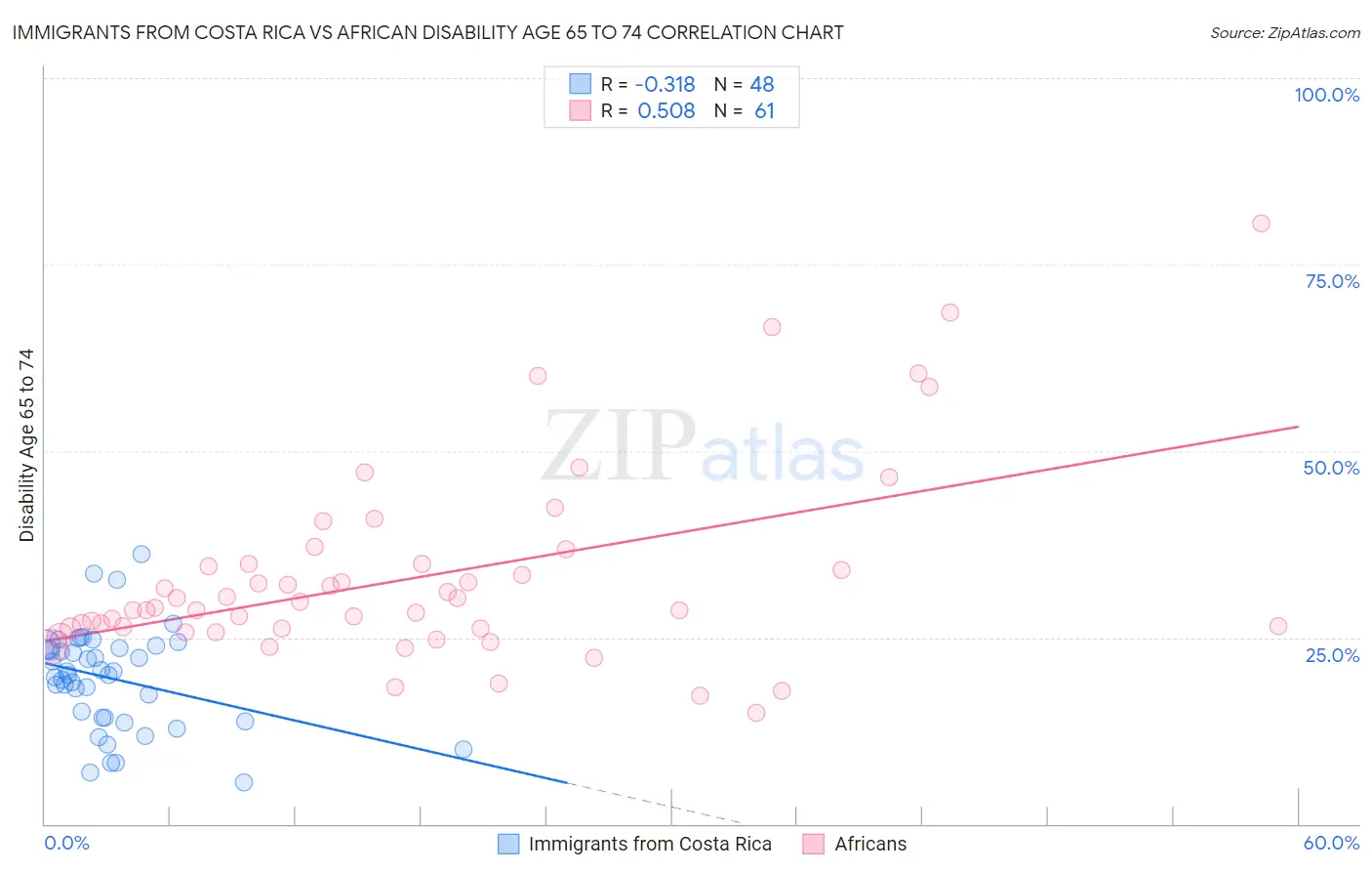 Immigrants from Costa Rica vs African Disability Age 65 to 74