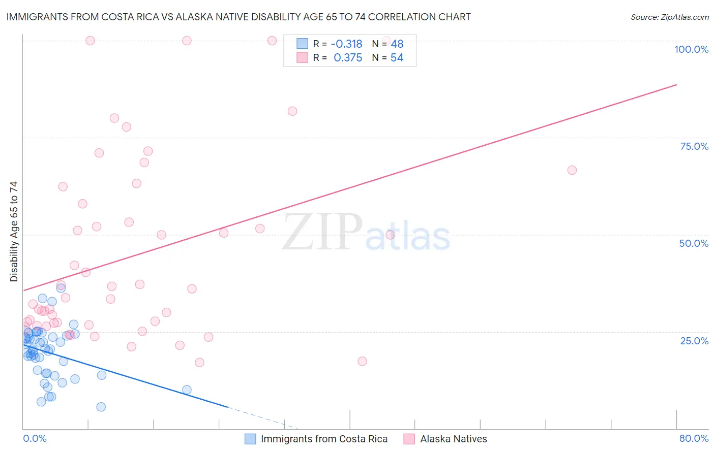 Immigrants from Costa Rica vs Alaska Native Disability Age 65 to 74