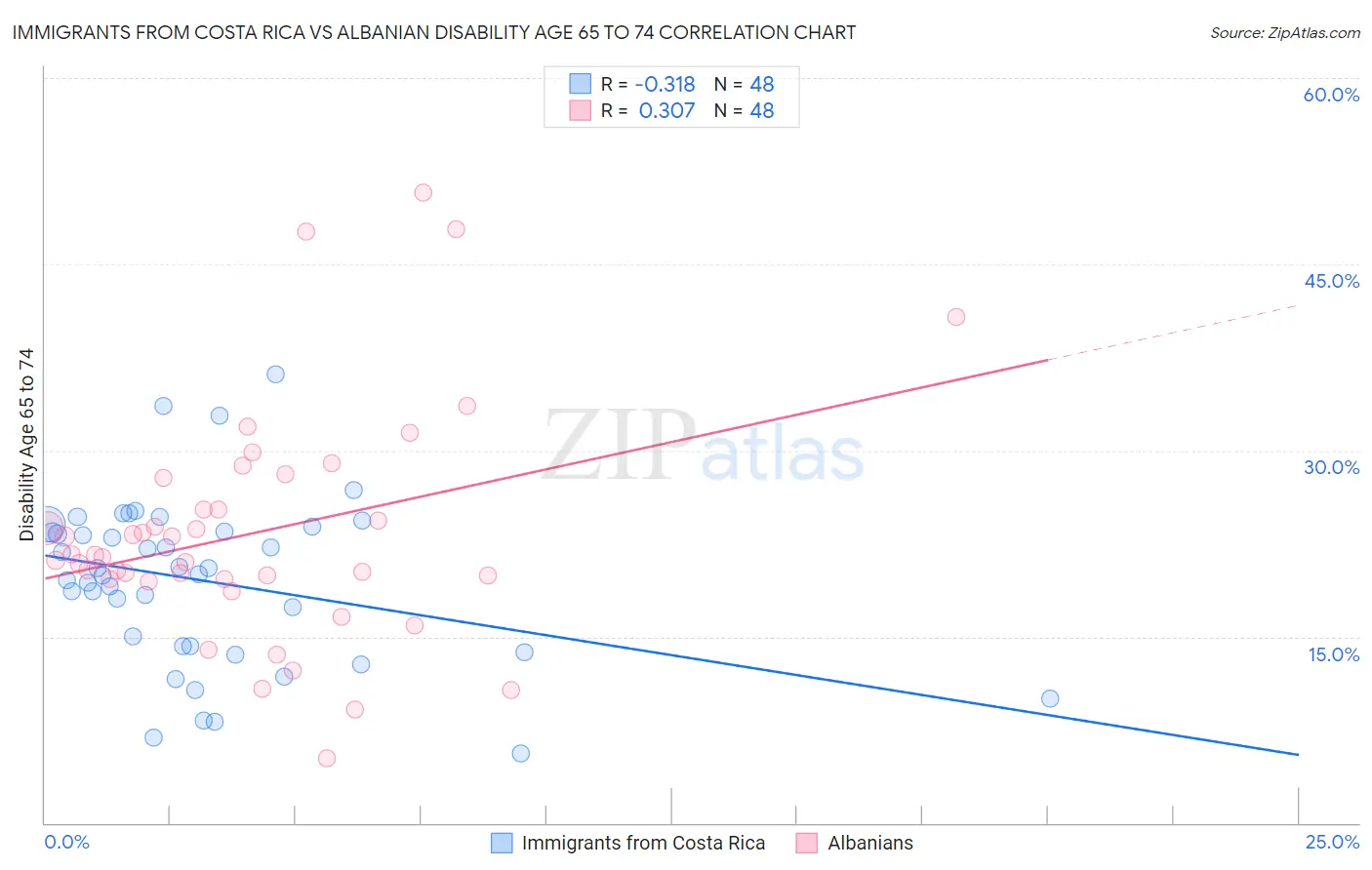 Immigrants from Costa Rica vs Albanian Disability Age 65 to 74