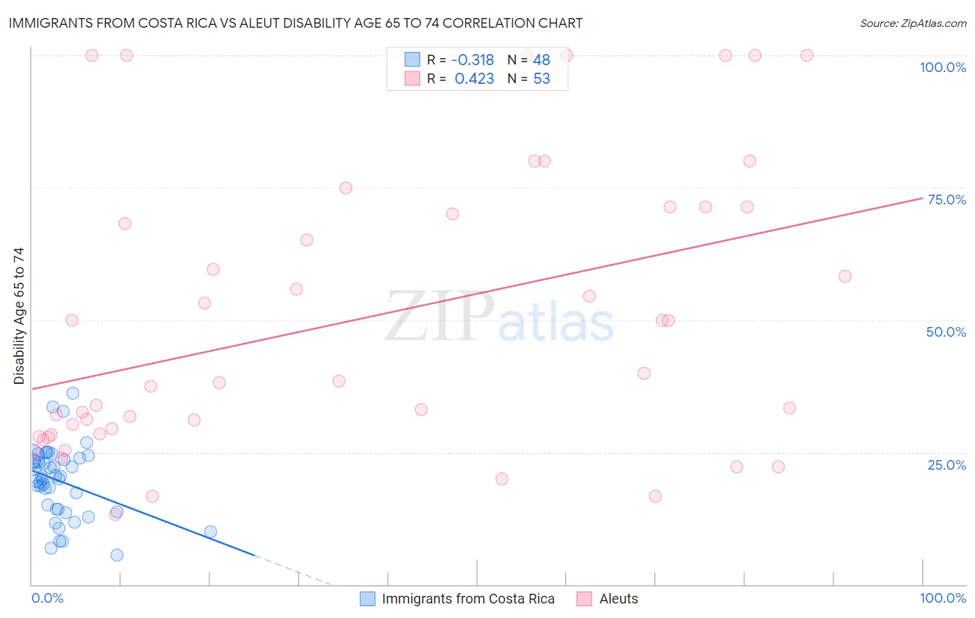 Immigrants from Costa Rica vs Aleut Disability Age 65 to 74