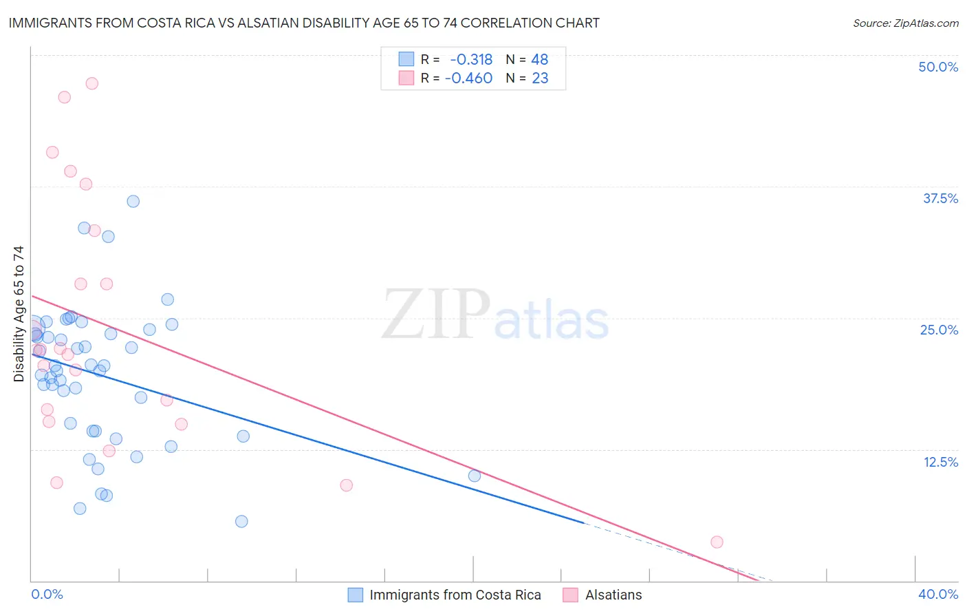 Immigrants from Costa Rica vs Alsatian Disability Age 65 to 74