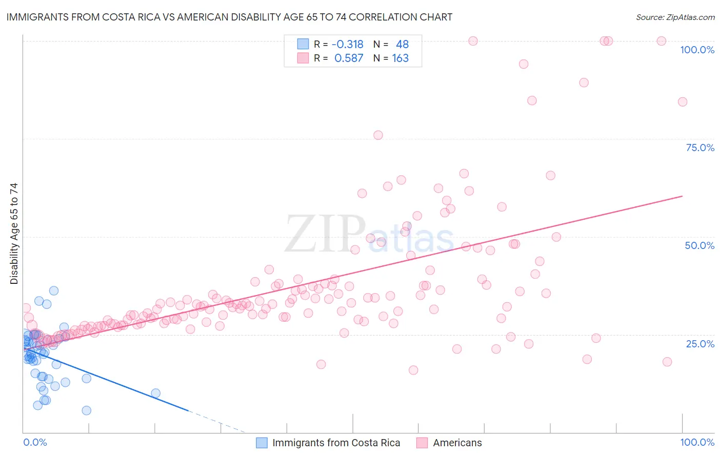 Immigrants from Costa Rica vs American Disability Age 65 to 74