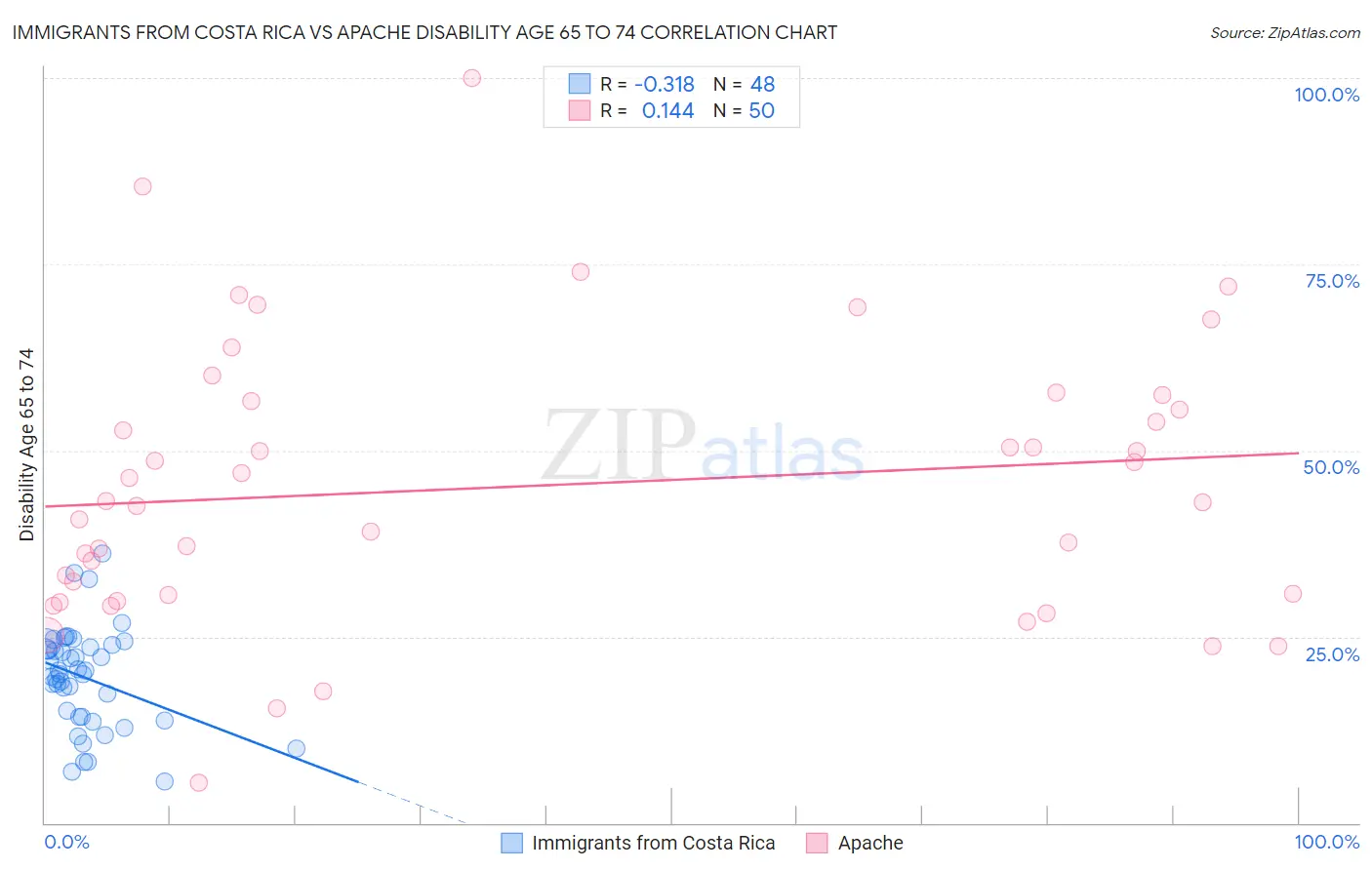 Immigrants from Costa Rica vs Apache Disability Age 65 to 74