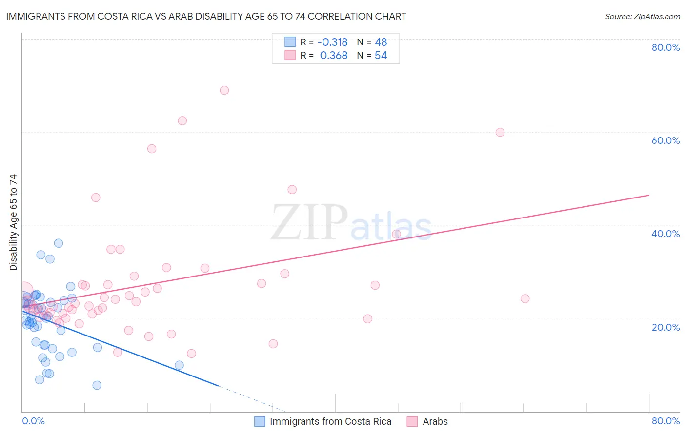 Immigrants from Costa Rica vs Arab Disability Age 65 to 74