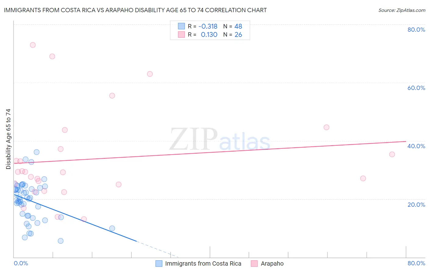 Immigrants from Costa Rica vs Arapaho Disability Age 65 to 74