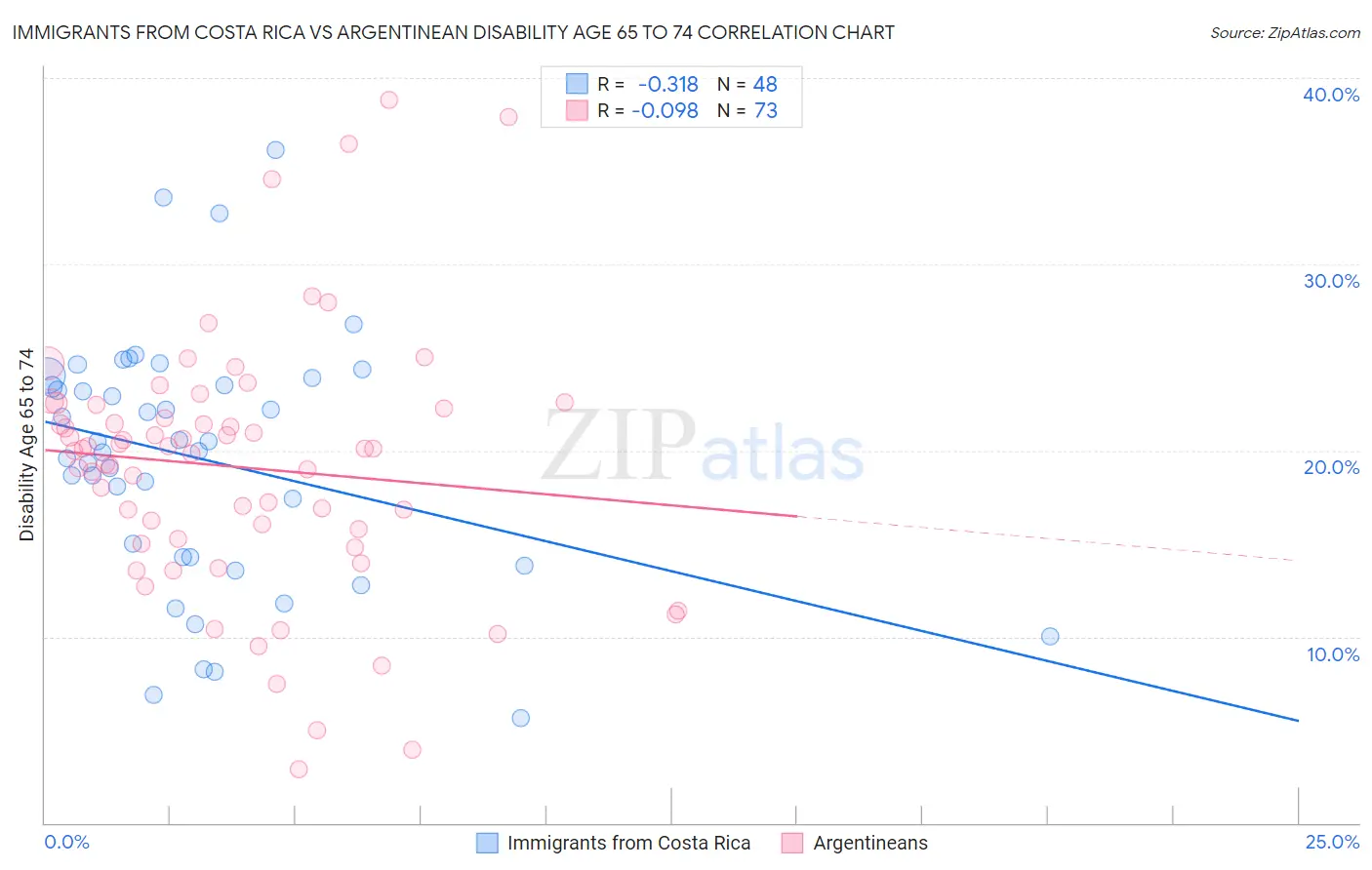 Immigrants from Costa Rica vs Argentinean Disability Age 65 to 74