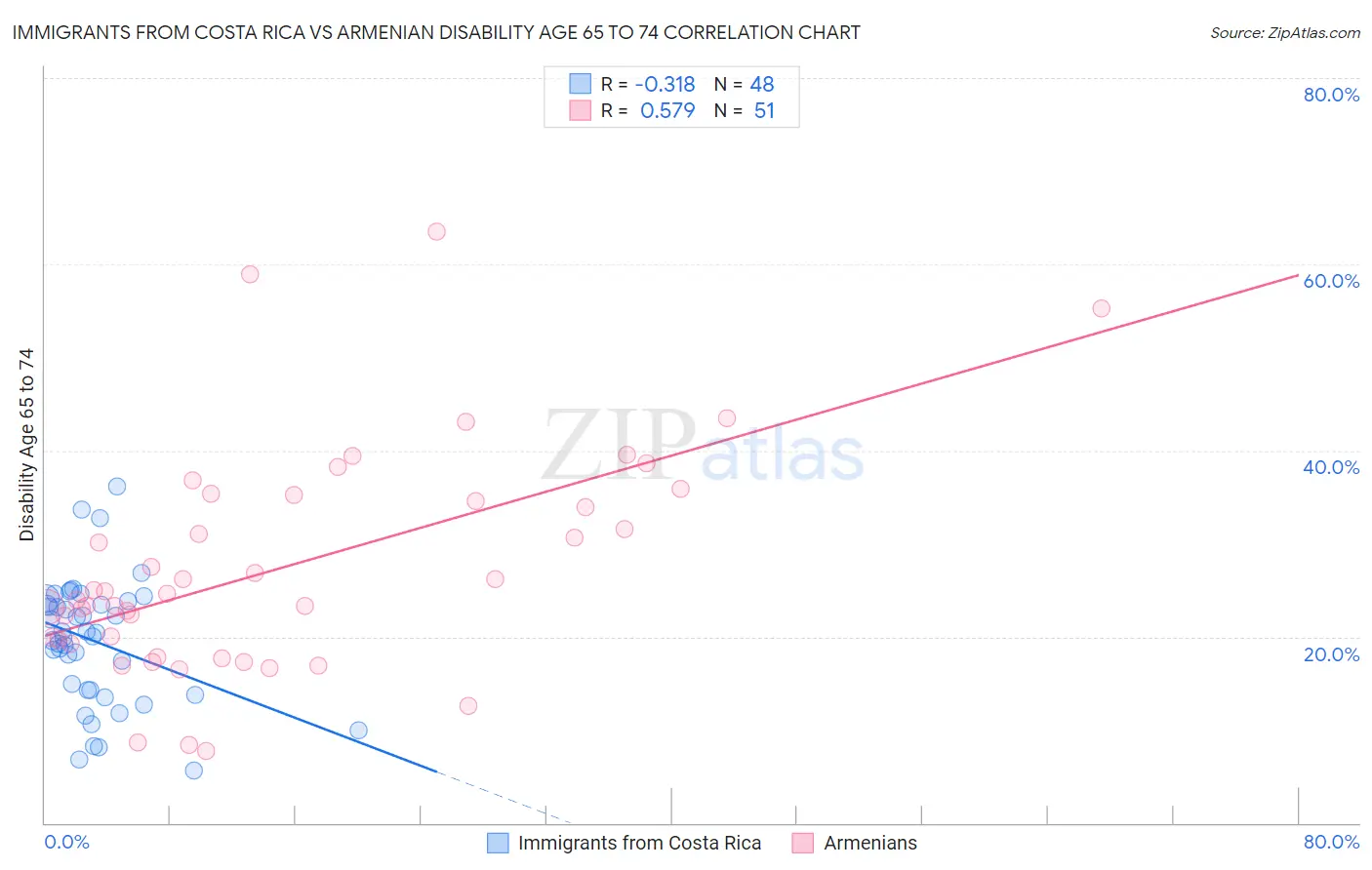 Immigrants from Costa Rica vs Armenian Disability Age 65 to 74