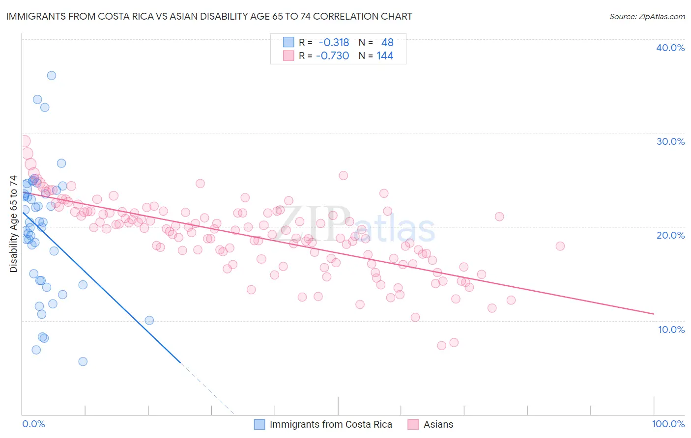Immigrants from Costa Rica vs Asian Disability Age 65 to 74