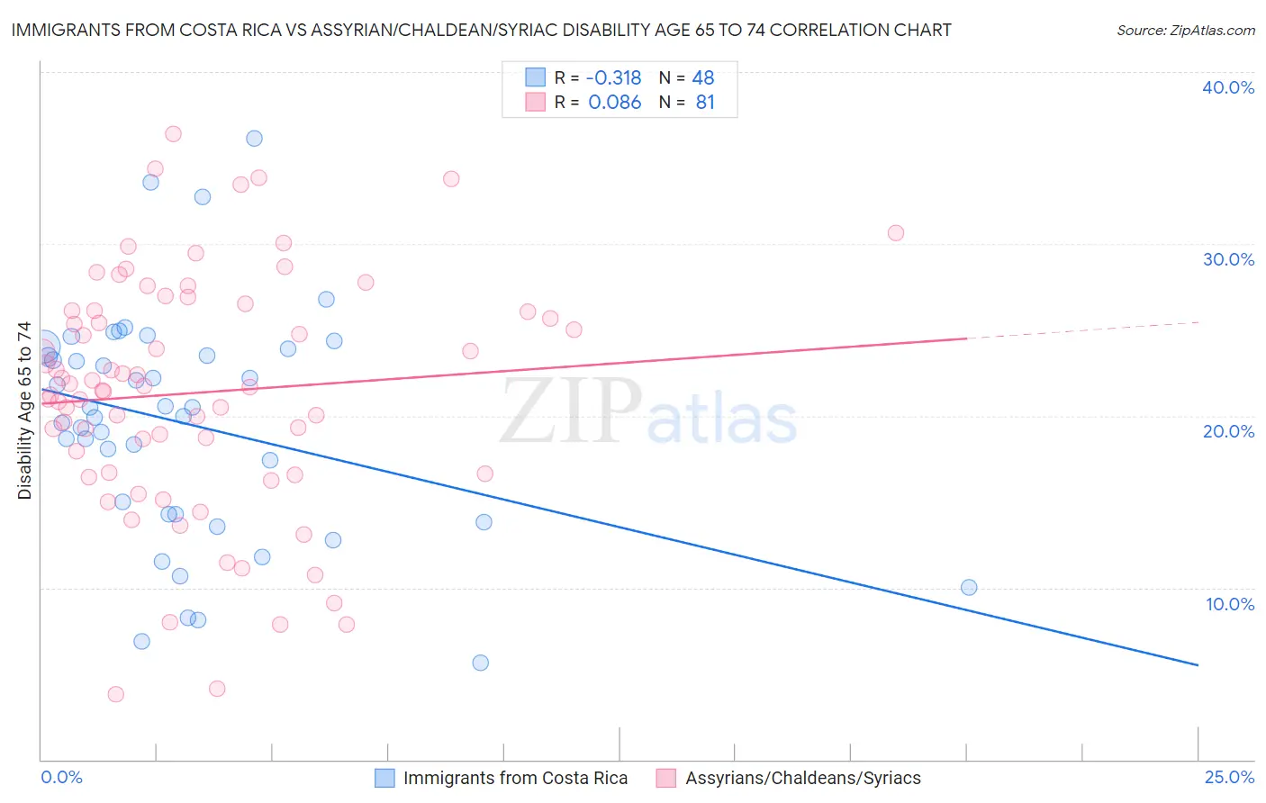 Immigrants from Costa Rica vs Assyrian/Chaldean/Syriac Disability Age 65 to 74