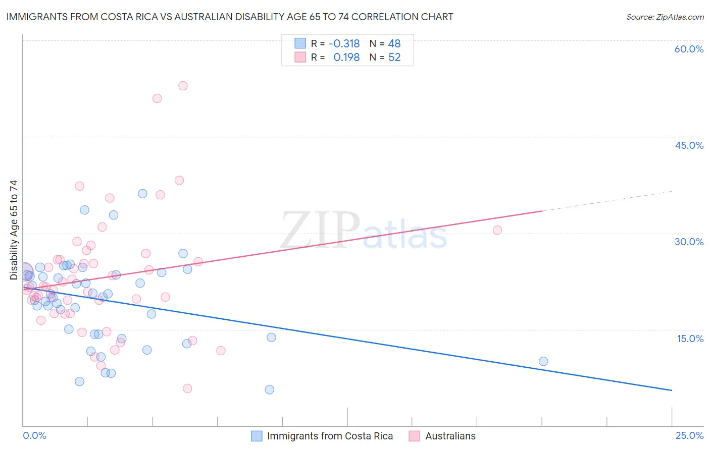 Immigrants from Costa Rica vs Australian Disability Age 65 to 74
