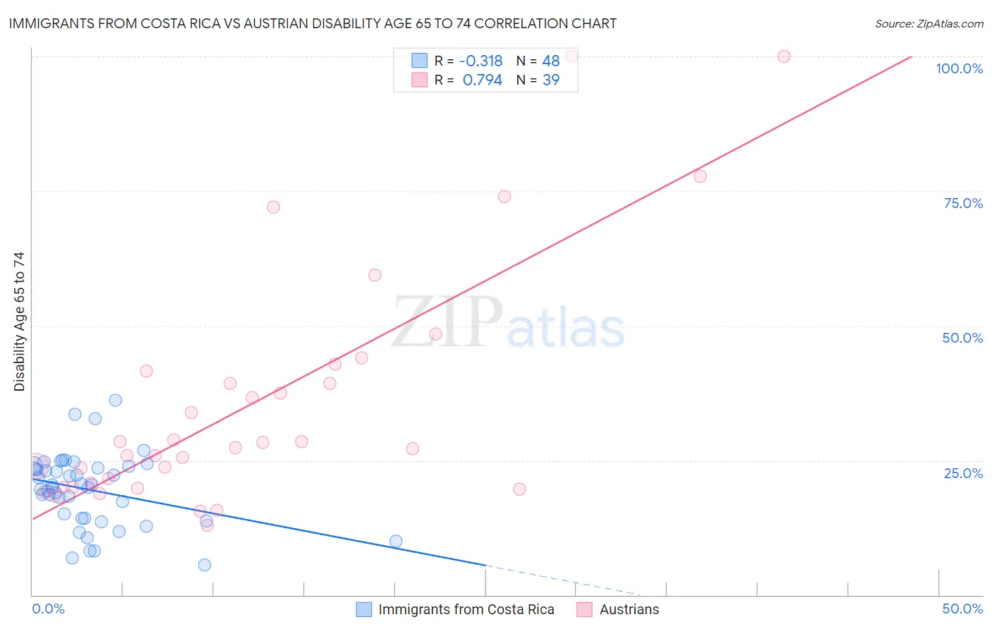 Immigrants from Costa Rica vs Austrian Disability Age 65 to 74