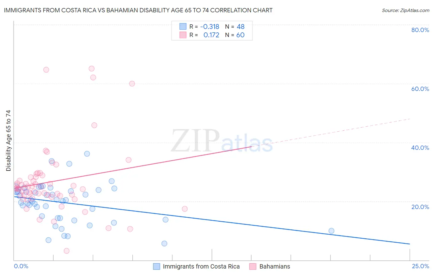 Immigrants from Costa Rica vs Bahamian Disability Age 65 to 74