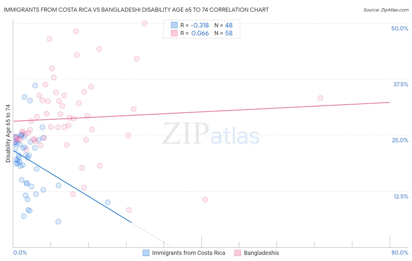 Immigrants from Costa Rica vs Bangladeshi Disability Age 65 to 74