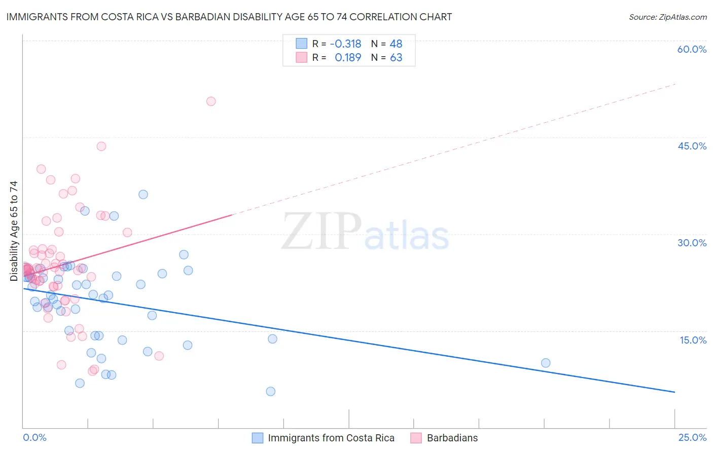 Immigrants from Costa Rica vs Barbadian Disability Age 65 to 74